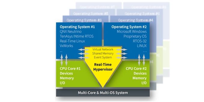 Hypervisors in Robotics